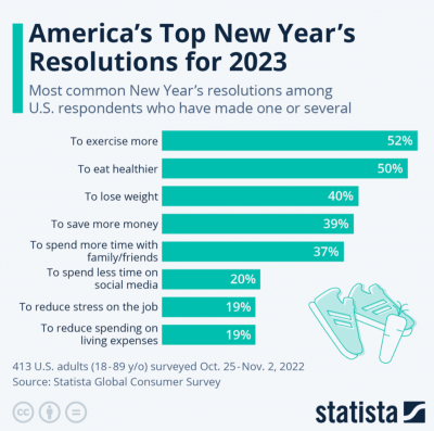 America's Top New Year's Resolutions